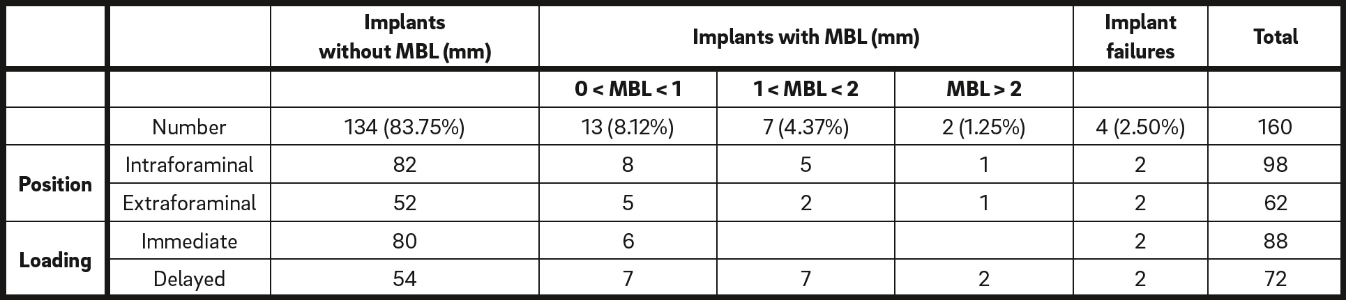 Table 2 Implant-based variables according to marginal bone loss (MBL) and implant failure.